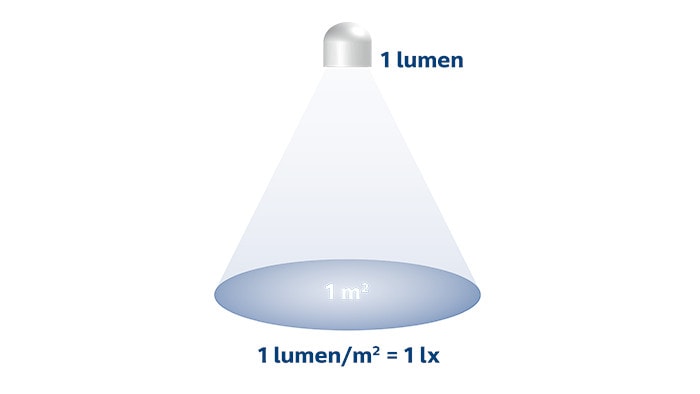 Lumen và lux