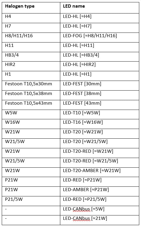 Bảng so sánh giữa halogen và LED nâng cấp