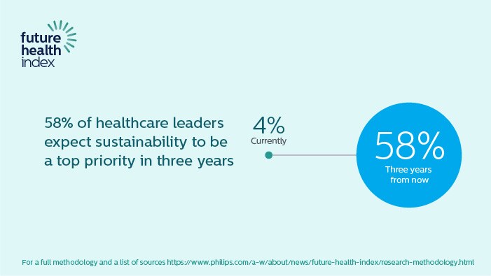 Download image (.jpg) Future Health Index Report 2021: sustainability data point