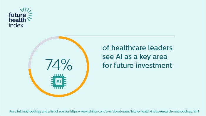 Download image (.jpg) Future Health Index Report 2021: AI data point