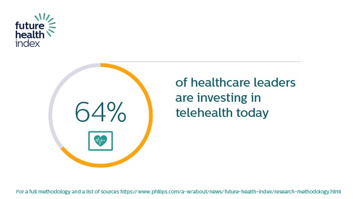 Download image (.jpg) Future Health Index Report 2021: telehealth data point